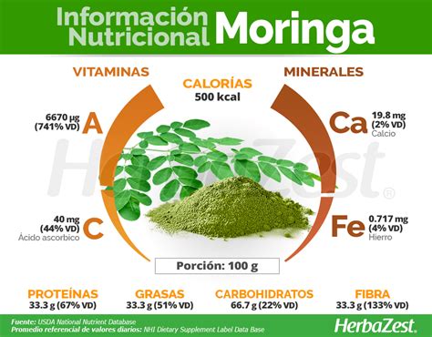 Información nutricional de la Moringa
