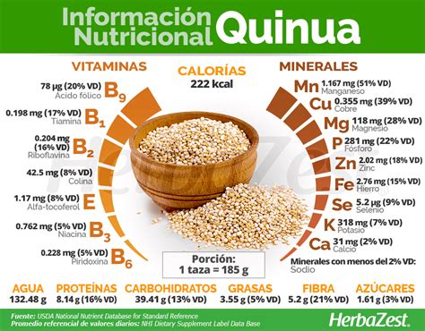 Información nutricional de la quinua