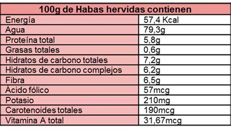 Información nutricional de las habas