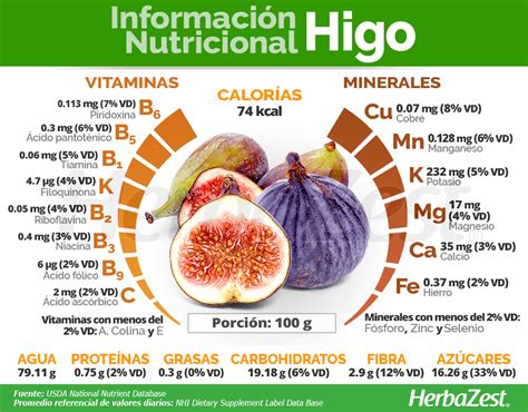 Información nutricional de los higos