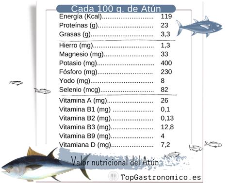 Información nutricional del atún