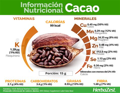 Información nutricional del cacao