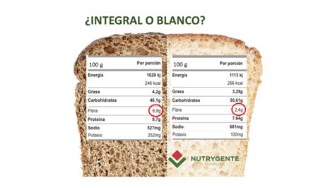 Información nutricional del pan