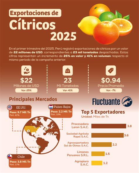 Ingesta de Citricos