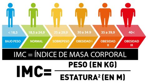 Interpretación del IMC