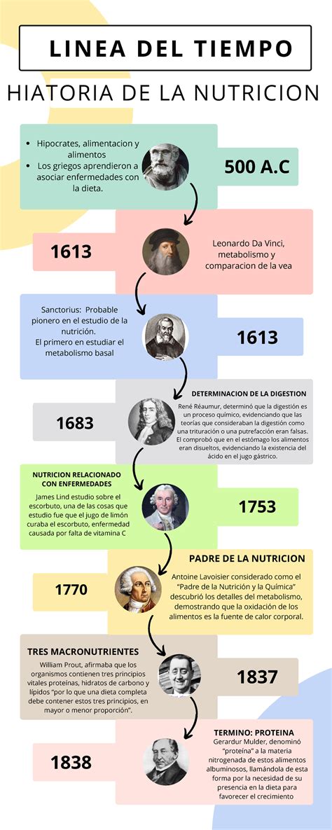 Linea del tiempo de la nutrición