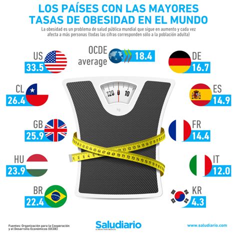 Mapa de la obesidad en el mundo