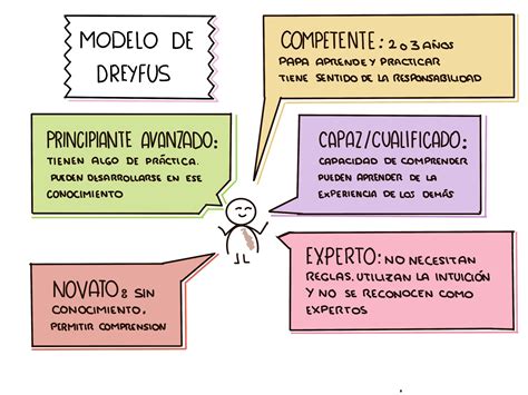 Modelo de Dreyfus y Dreyfus
