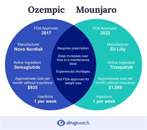 Mounjaro vs Ozempic