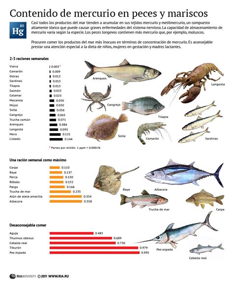 Niveles de mercurio en pescado