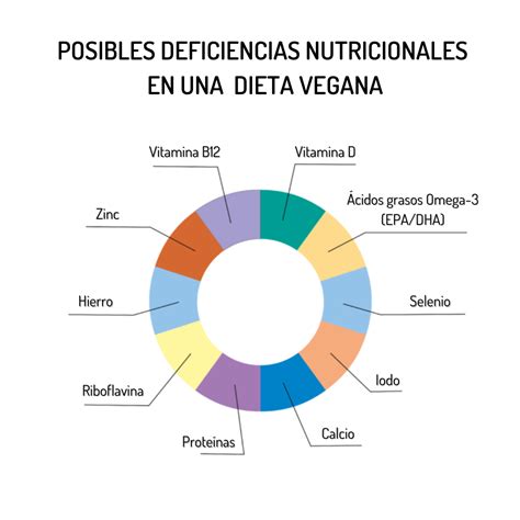 Nutrientes esenciales en la dieta vegana