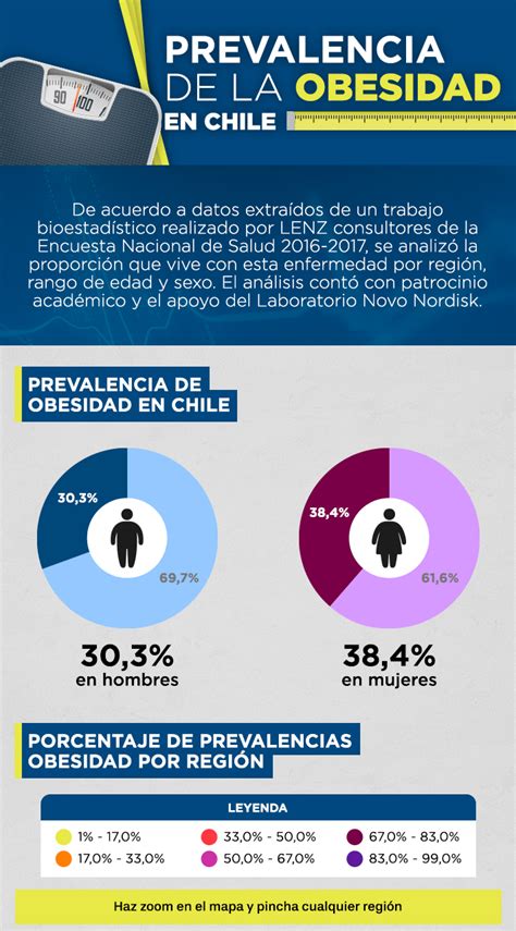 Obesidad en Chile