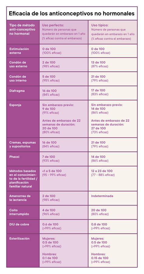 Opciones de anticonceptivos hormonales