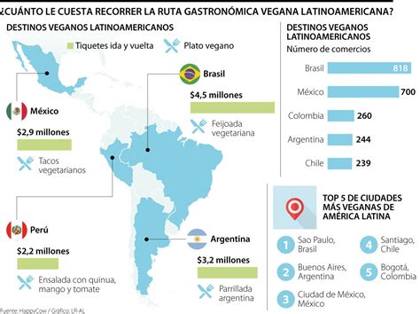 Países con mayor oferta vegana en Latinoamérica
