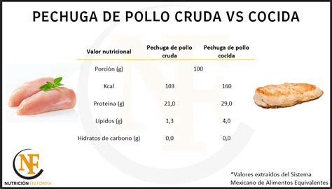 Pechuga de pollo valor nutricional