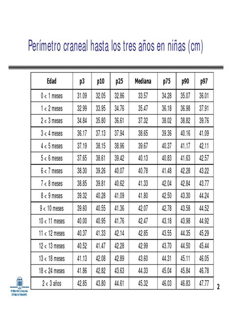 Perímetro craneal en niñas de 0 a 15 años