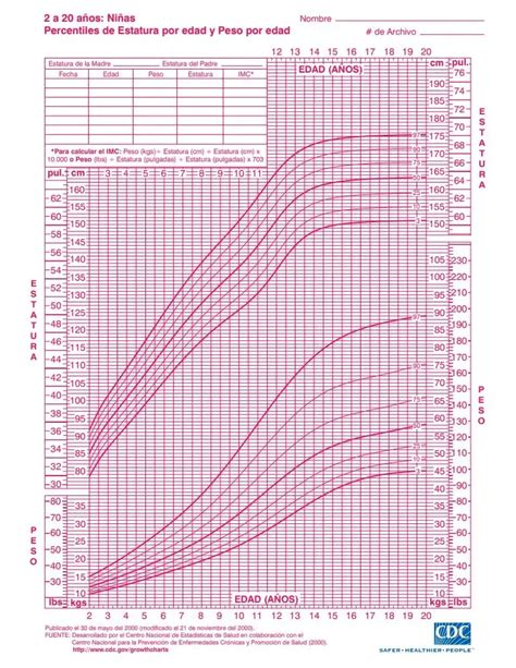 Peso/edad y estatura/edad en niños de 2 a 18 años