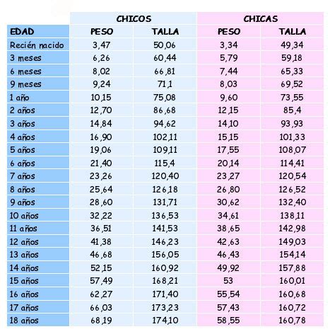 Peso y Talla en niños de 3 a 15 años