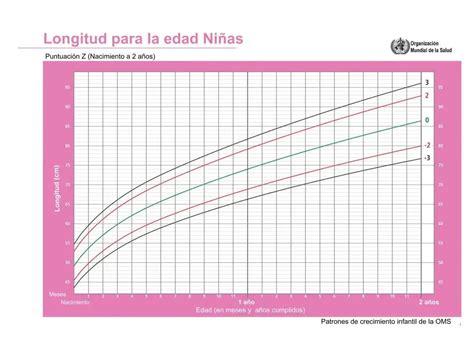 Peso y longitud en niñas de 0 a 3 años