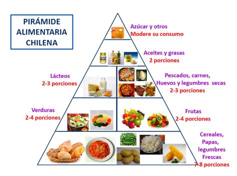 Pirámide alimentaria chilena para la obesidad
