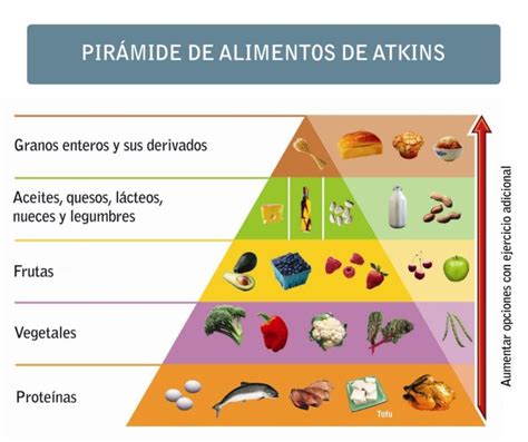 Pirámide alimenticia de la dieta Atkins