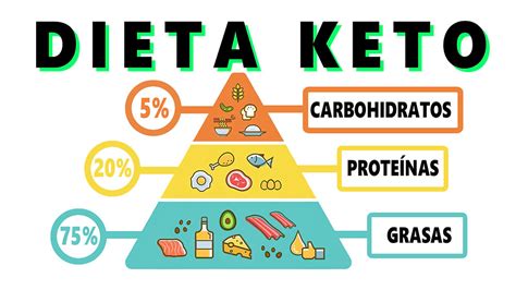 Pirámide alimenticia de la dieta Keto