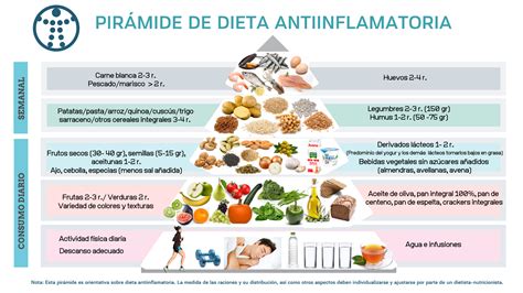 Pirámide alimenticia de la dieta antiinflamatoria
