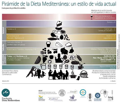 Pirámide alimenticia de la dieta mediterránea