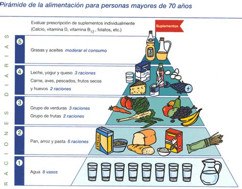 Pirámide alimenticia para adultos mayores