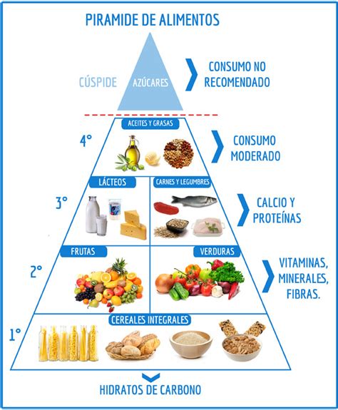 Pirámide alimenticia para la diabetes