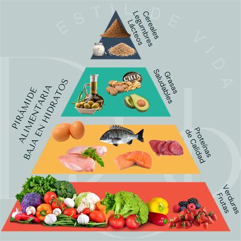 Pirámide alimenticia para una dieta saludable