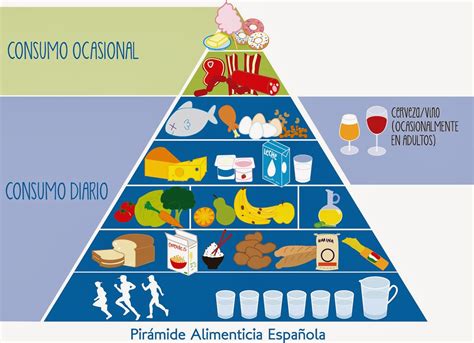 Pirámide alimenticia y calorías
