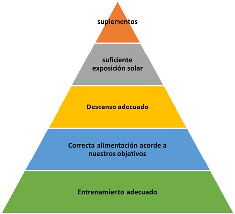 Pirámide de Suplementación para Veganos