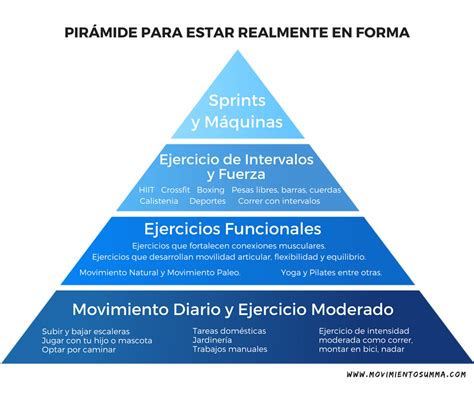 Pirámide de entrenamiento