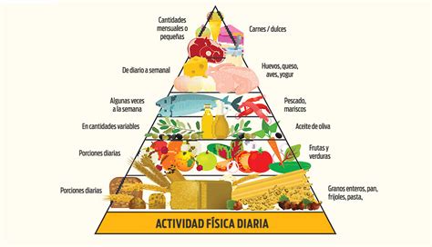 Pirámide de la Dieta DASH