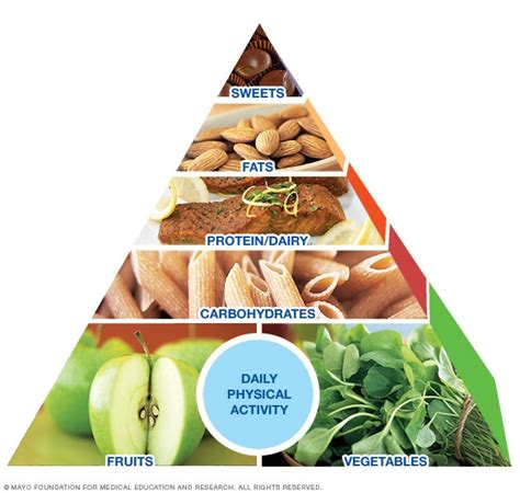 Pirámide de la Dieta Mayo Clinic