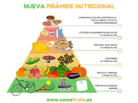 Pirámide de la alimentación saludable
