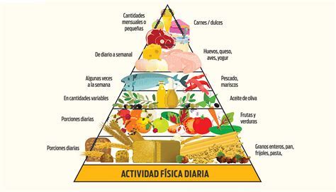 Pirámide de la dieta DASH