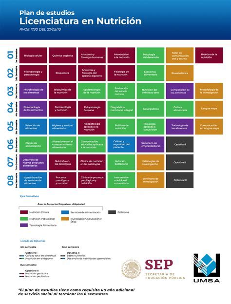 Plan de Estudios Nutrición y Dietética