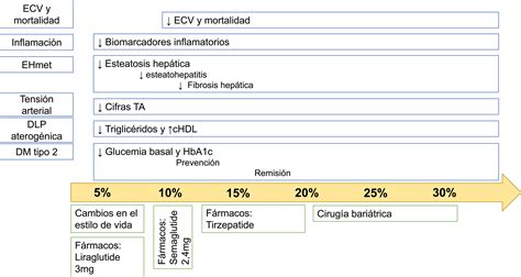 Porcentaje de pacientes con reducción de peso