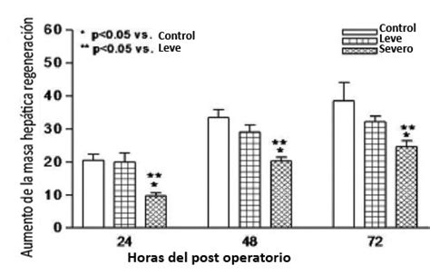 Porcentaje de regeneración hepática a las 24, 48 y 72 horas post hepatectomía parcial