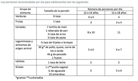Porciones Recomendadas para Adolescentes