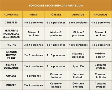 Porciones recomendadas