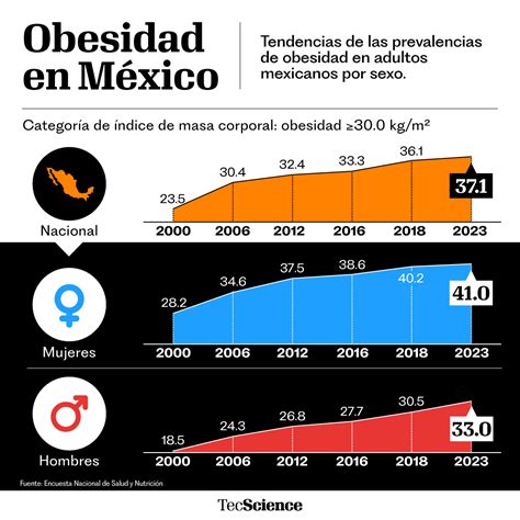Prevalencia de la obesidad en adultos