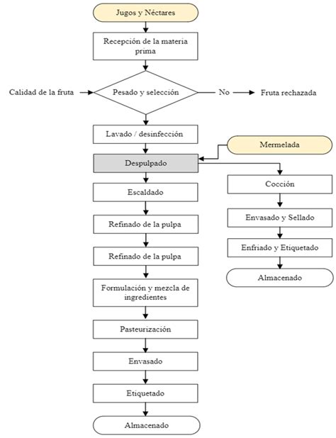 Proceso de Elaboración de Marraqueta