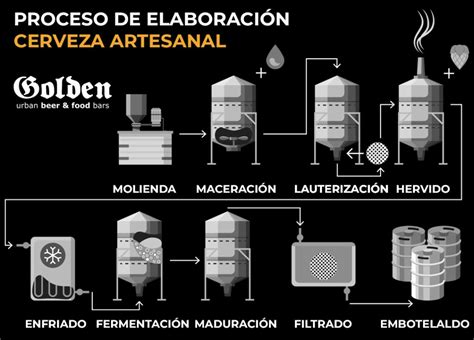 Producción de Cerveza Artesanal