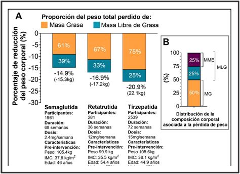 Proporción de pacientes con pérdida de peso