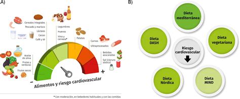 Puntuación de dieta mediterránea y riesgo de enfermedad cardiovascular a diez años