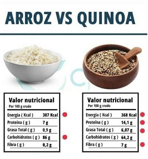 Quínoa - Información Nutricional