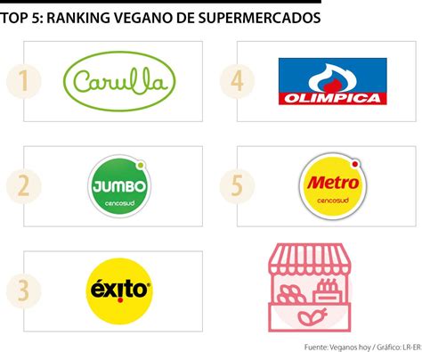 Ranking Vegano